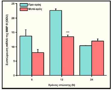 Δηθόλα 34 : Αλάιπζε ησλ πξνΐόλησλ ηεο RT-PCR ζε πήθησκα