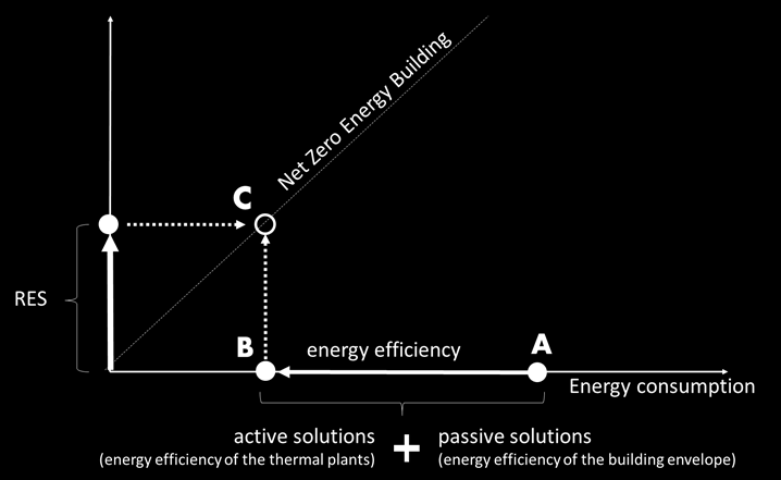 Η σχεδόν μηδενική ή η ελάχιστη ενέργεια που χρειάζεται το κτίριο πρέπει να καλύπτεται σε σημαντικό βαθμό από ενέργεια που προέρχεται από ανανεώσιμες πηγές, συμπεριλαμβανομένου της ενέργειας από