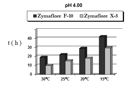 ρη 3.00 45 40 35 30 25 20 15 10 5 0 Ζymaflore F-10 Ζymaflore X-5 30⁰C 25⁰C 20⁰C 15⁰C πήια 4.1.1: οβηνζηζηή ακάθοζδ ημο πνυκμο γφιςζδξ ηςκ γοιχκ Zymaflore F-10 ηαζ Zymaflore X-5, ζε ph 3 ηαζ ζε εενιμηναζίεξ 30 μ C, 25 μ C, 20 μ C ηαζ 15 μ C ρη 4.