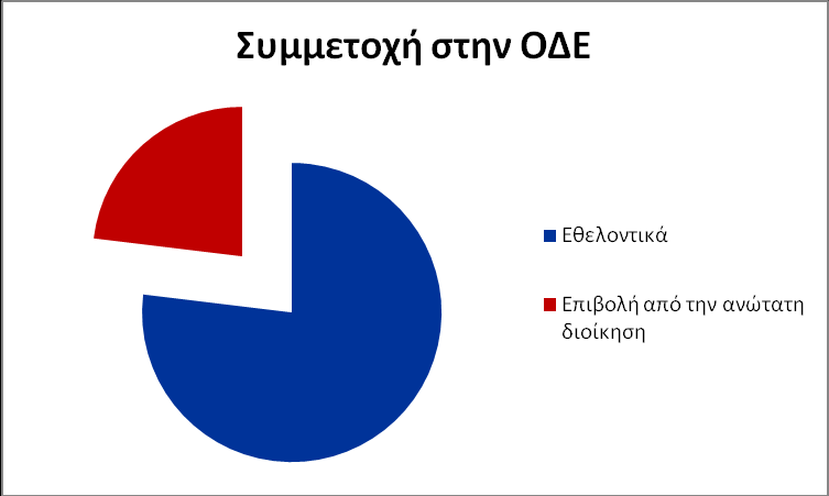 Γξάθεκα 5: Σξόπνο πξνεηνηκαζίαο εθαξκνγήο Ίδηα επεμεξγαζία Ωο πξνο ηε ζπκκεηνρή ζηελ νκάδα απηναμηνιφγεζεο, ε πιεηνςεθία δειψλεη φηη ζπκκεηείραλ εζεινληηθά, ελψ κφλν ηξία άηνκα δήισζαλ φηη ηνπο ην