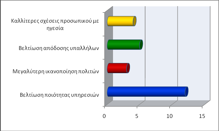 Γξάθεκα 10: Λόγνη κε πινπνίεζεο κέηξσλ βειηίσζεο Ίδηα επεμεξγαζία Ζ κέηξεζε ή ε εθηίκεζε ησλ απνηειεζκάησλ απφ ηελ εθαξκνγή ζπζηεκάησλ θαη εξγαιείσλ πνηφηεηαο ζην δεκφζην ηνκέα παξνπζηάδεη αξθεηέο