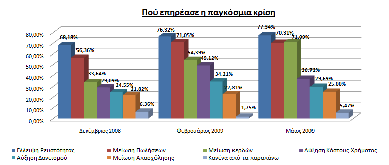 Ερώτηµα Σε τι από τα παρακάτω έχει επηρεάσει η κρίση τη λειτουργία της επιχείρησης σας; Γράφημα 1. 2 Στο Γράφηµα 1.