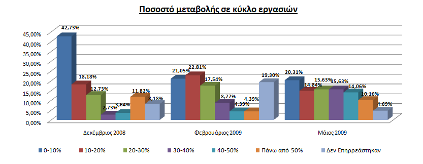 Ερώτηµα Τι ποσοστό µεταβολής εκτιµάτε ότι υπήρχε στην επιχείρηση σας στα παρακάτω µεγέθη: o Κύκλος εργασιών Γράφημα 1.