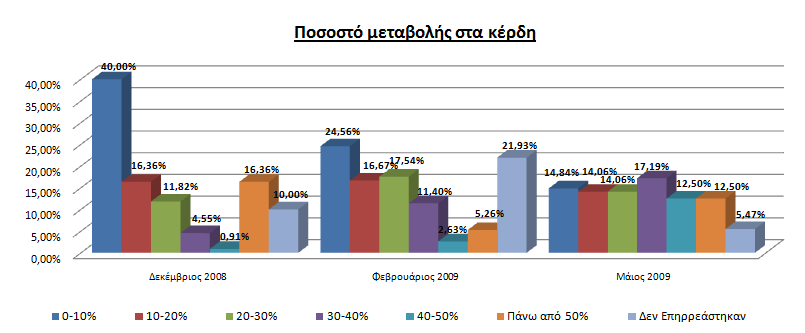 o Κέρδη Γράφημα 1. 4 Στο Γράφηµα 1.