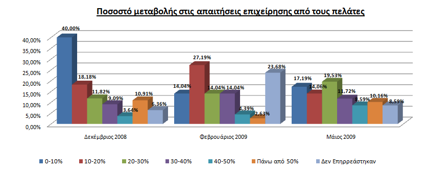 Ενώ αρχικά το εκέµβριο του 2008 περισσότερες από τις µισές επιχειρήσεις δήλωναν µικρή σχετικά µεταβολή στο δανεισµό τους (0% 20%), σταδιακά το ποσοστό αυτό µειώθηκε και έφτασε το Μάιο του 2009 στο