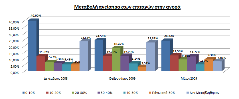 Ερώτηµα Τι ποσοστό µεταβολής εκτιµάτε ότι υπήρχε στο ποσοστό των ανείσπρακτων επιταγών στην αγορά; Γράφημα 1. 7 Στο Γράφηµα 1.