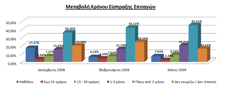 Οι περισσότερες επιχειρήσεις και στις τρεις δειγµατοληψίες, δηλώνουν ότι ο ορίζοντας είσπραξης των επιταγών έχει µεταβληθεί τουλάχιστον κατά 1 µήνα.