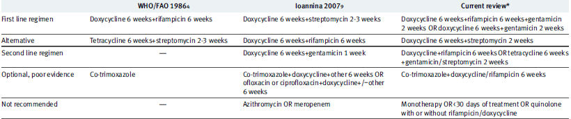 Ariza J,BosilkovskiM, Cascio A, Colmenero JD,CorbelMJ, FalagasME,et al. erspectives for the treatment of brucellosis in the 21st century: the Ioannina ecommendations. PLoS Med 2007;4:e317.