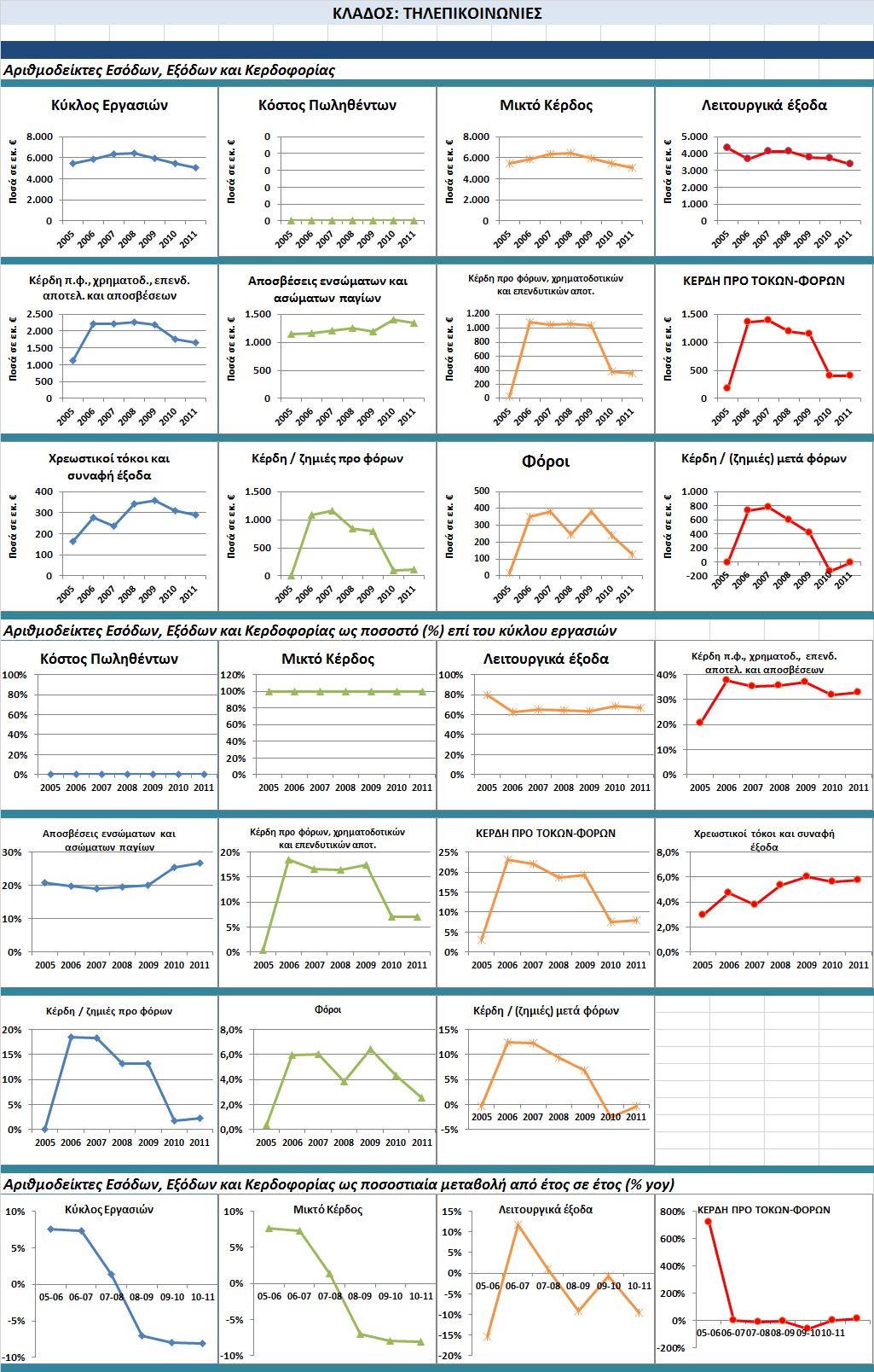 3.10.4 Dashboard Αποτελεσμάτων Τηλεπικοινωνιών