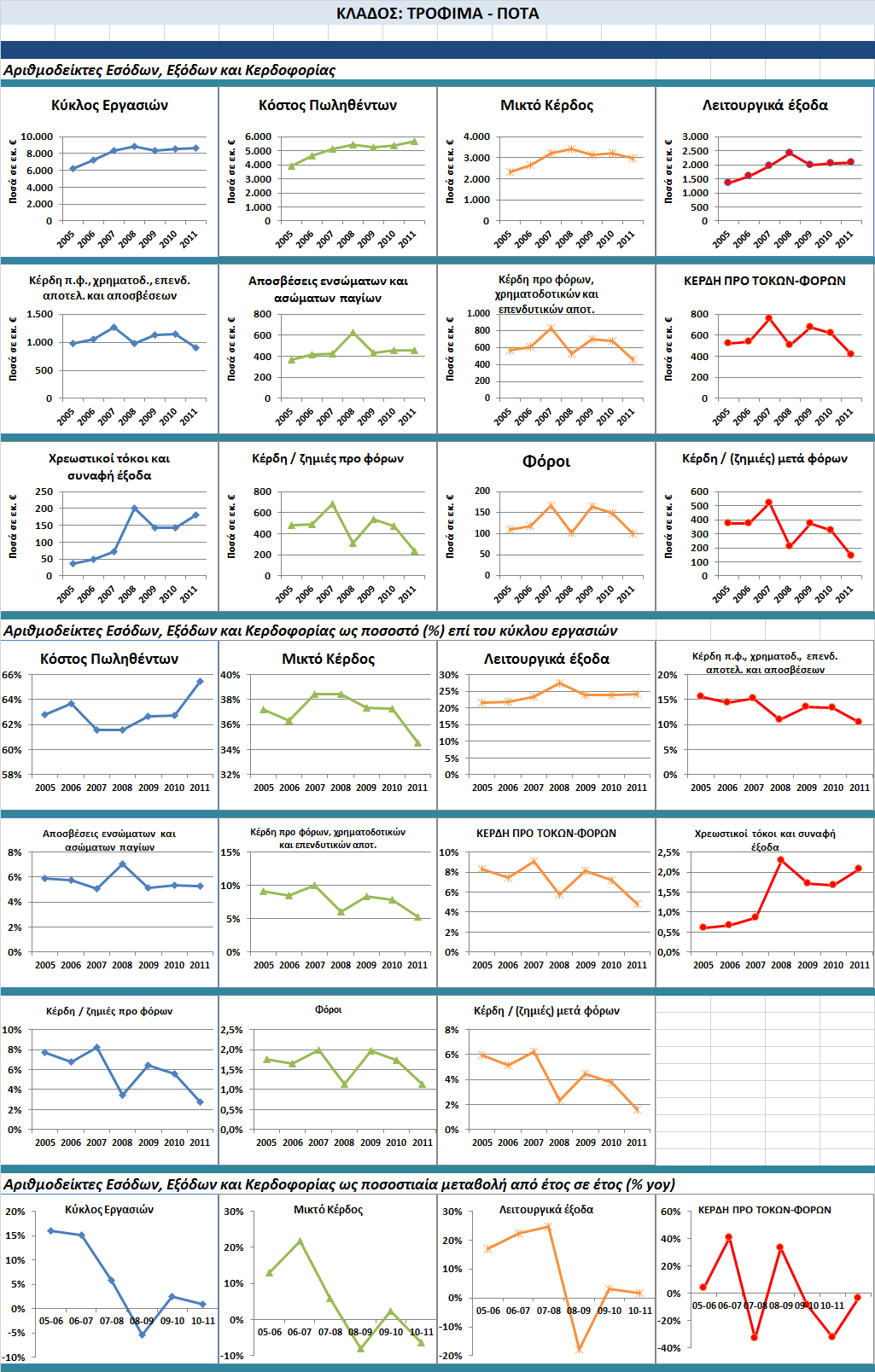 3.11.4 Dashboard Αποτελεσμάτων Τροφίμων και Ποτών