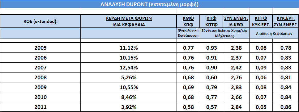 3.11.5 Αριθμοδείκτες Τροφίμων και Ποτών Πίνακας 43: Βασικοί