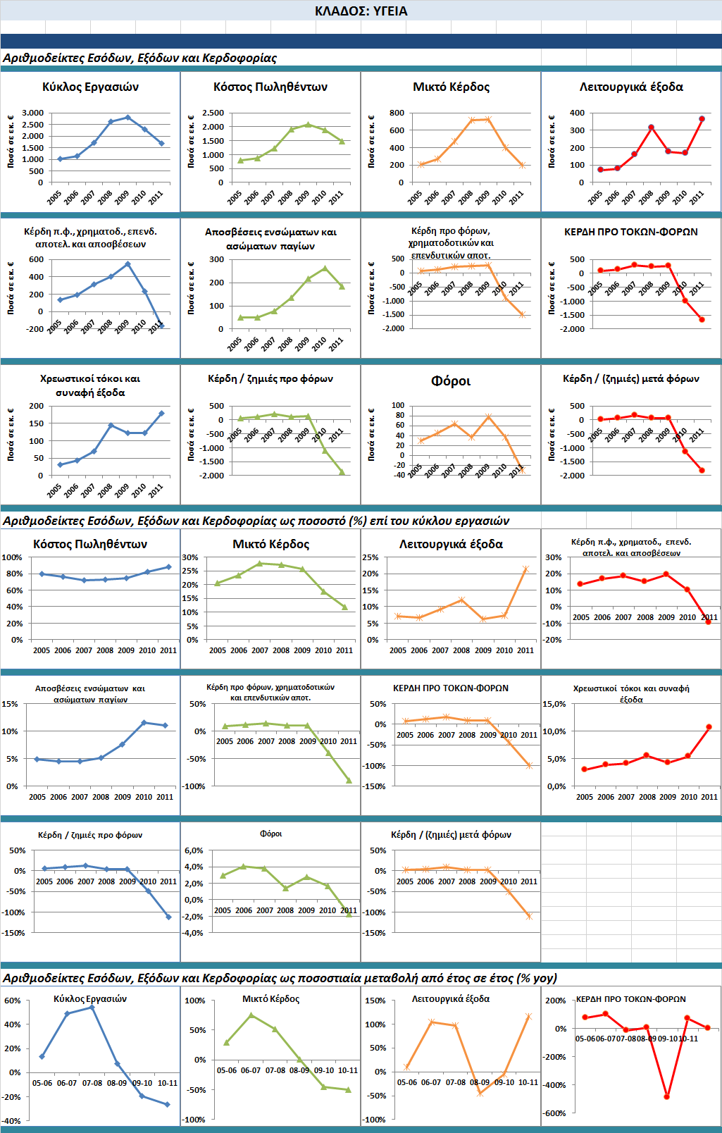 3.12.4 Dashboard Αποτελεσμάτων Υγείας