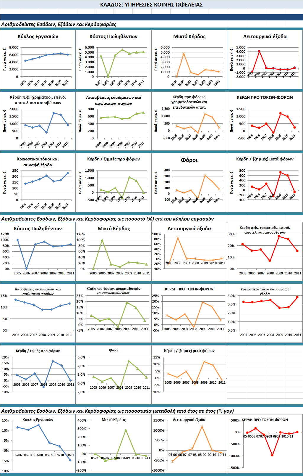 3.13.4 Dashboard Αποτελεσμάτων Υπηρεσιών Κοινής Ωφελείας