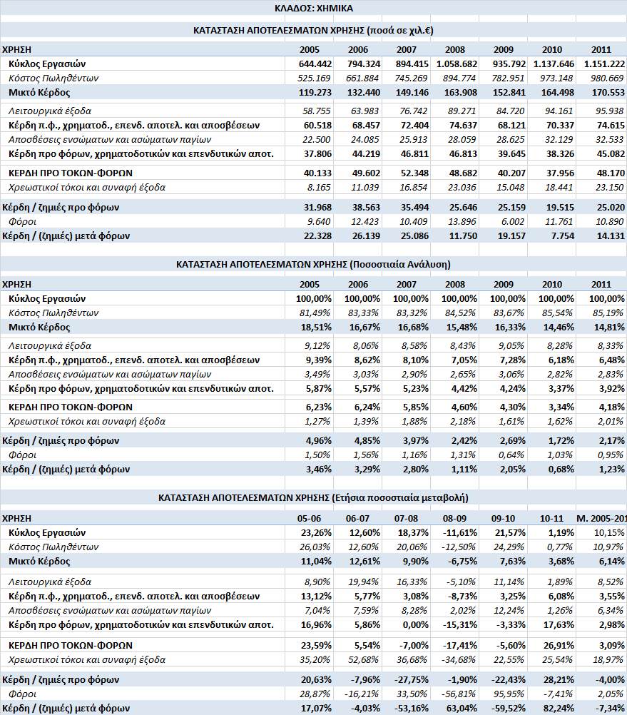 3.14.3 Κλαδικά Αποτελέσματα Χημικών