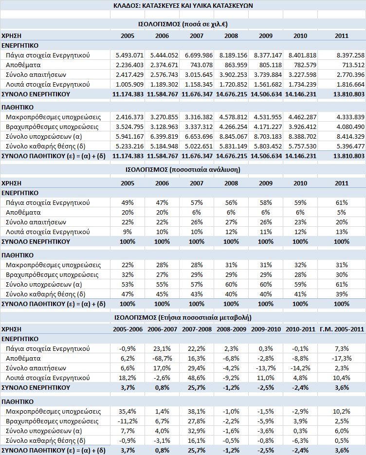 3.3.1 Κλαδικός Ισολογισμός Κατασκευών και υλικών