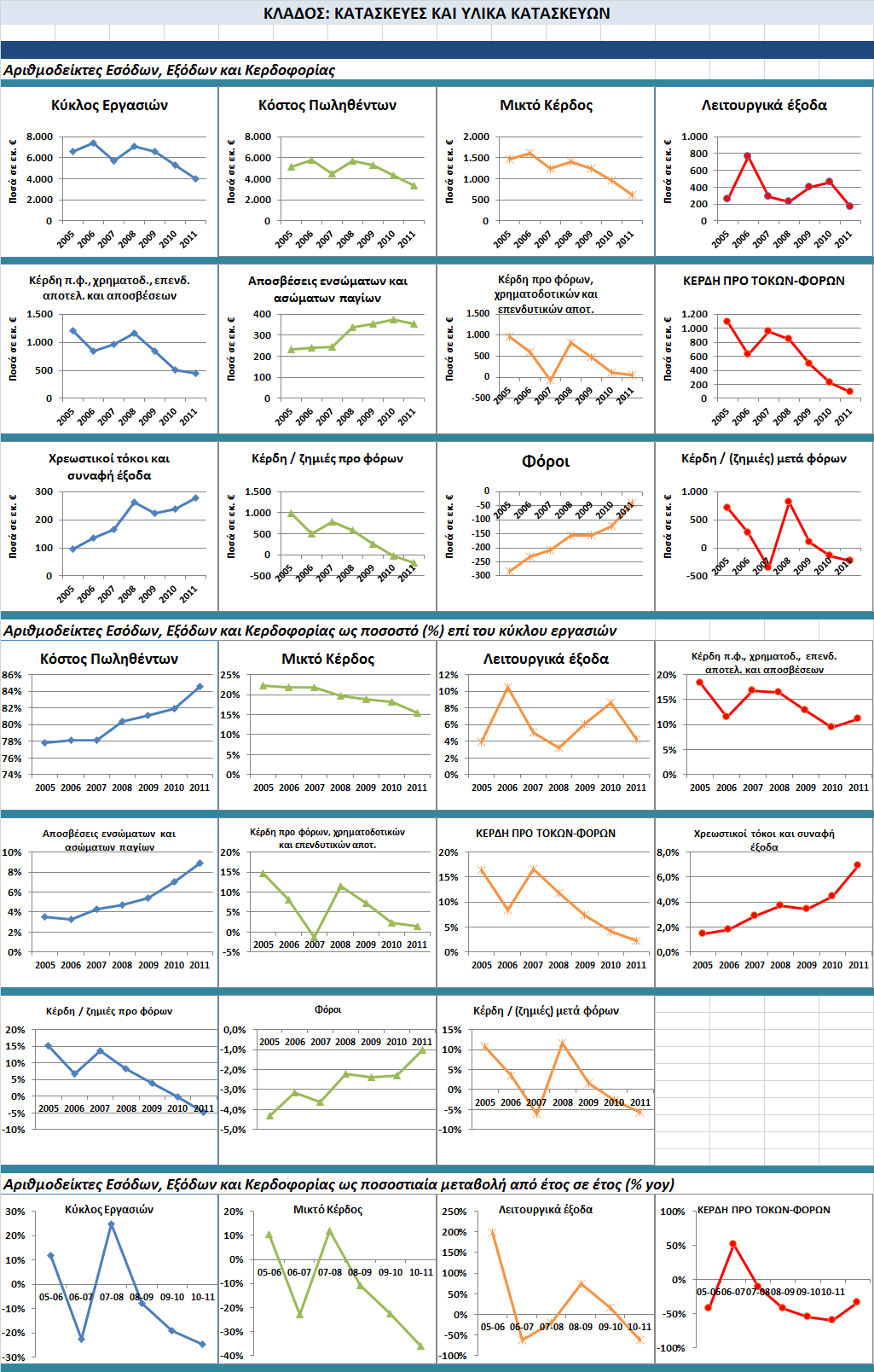 3.3.4 Dashboard Αποτελεσμάτων Κατασκευών και υλικών κατασκευών