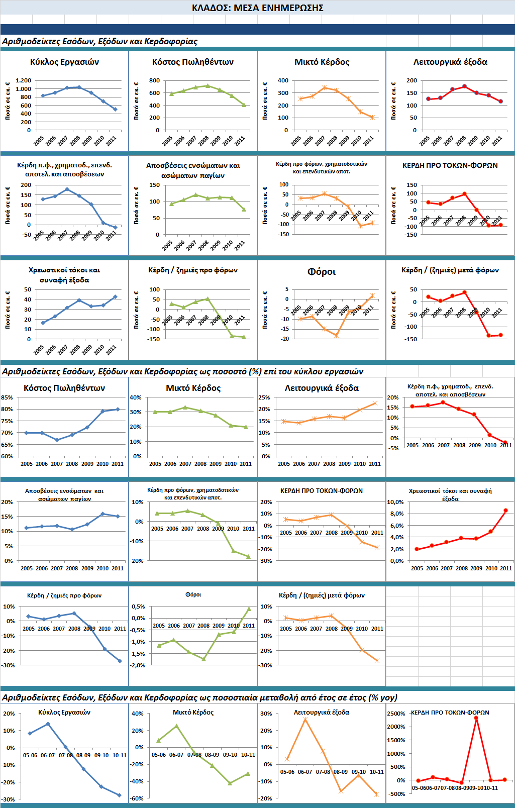 3.4.4 Dashboard Αποτελεσμάτων Μέσων Ενημέρωσης