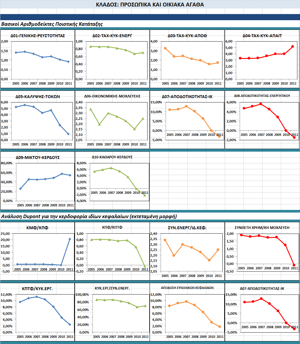 3.6.6 Dashboard Αριθμοδεικτών Προσωπικών και Οικιακών Αγαθών