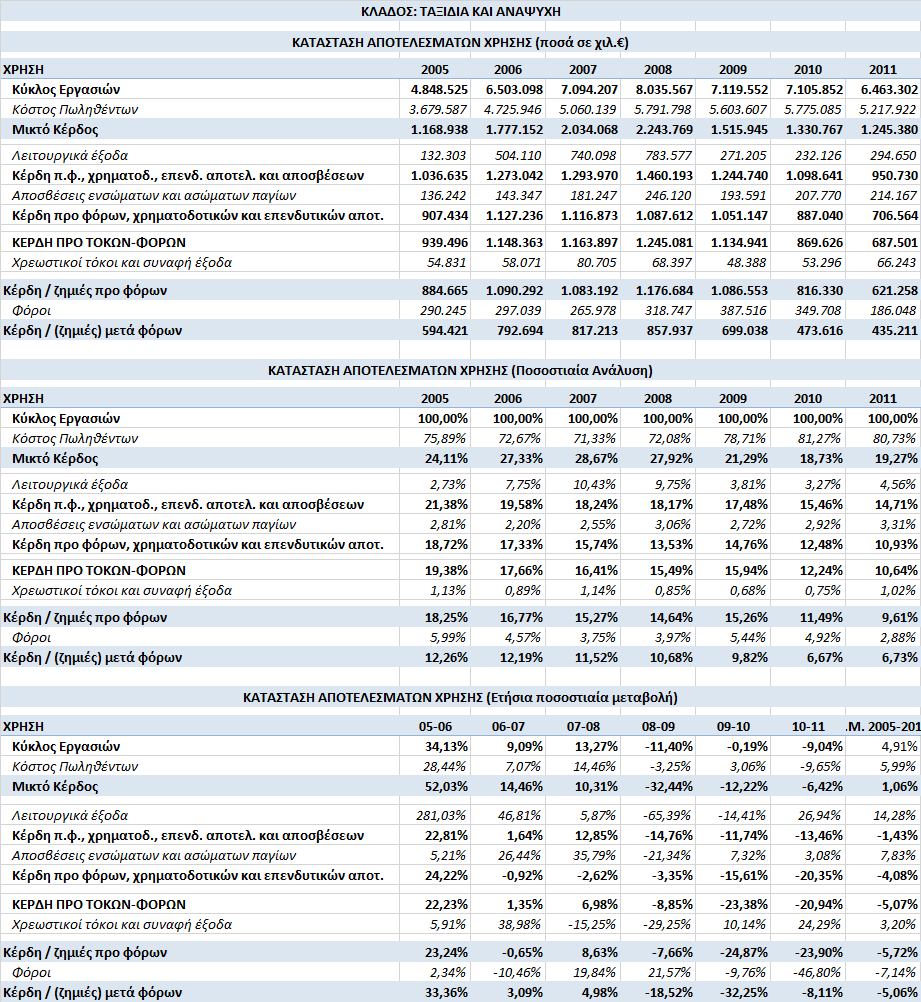 3.8.3 Κλαδικά Αποτελέσματα Ταξιδίων και Αναψυχής