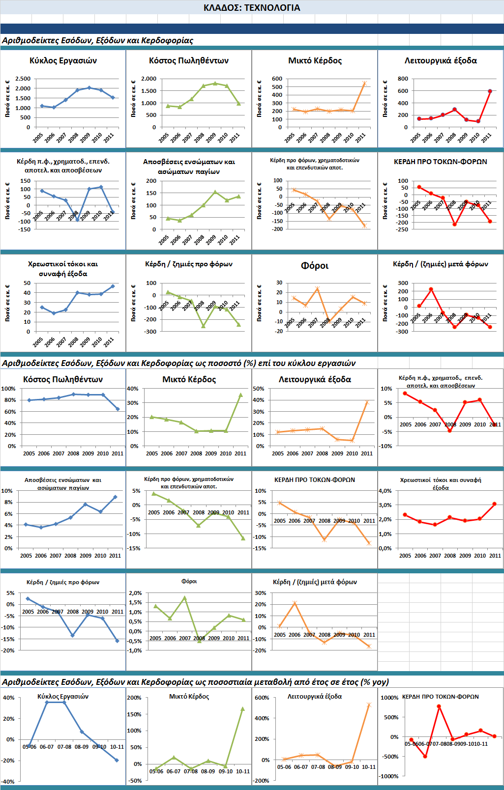 3.9.4 Dashboard Αποτελεσμάτων Τεχνολογίας