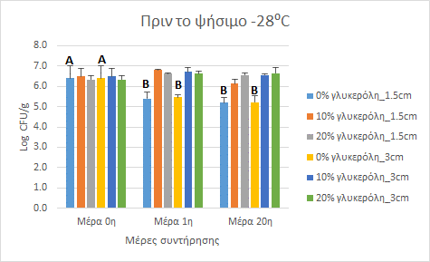 Από την άλλη πλευρά, στα δείγματα που έχουν διαφορετικά μεγέθη (1,