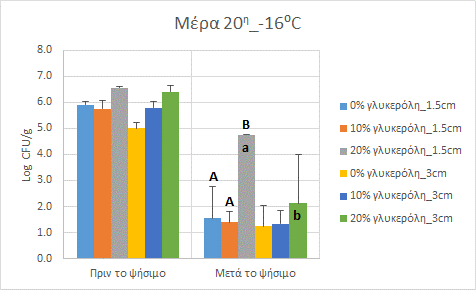 Αναλυτικότερα, στατιστικώς σημαντική μεταβολή εμφανίζεται στα δείγματα των 1,5 και 3 cm που περιέχουν 20% γλυκερόλη (p<0,05).