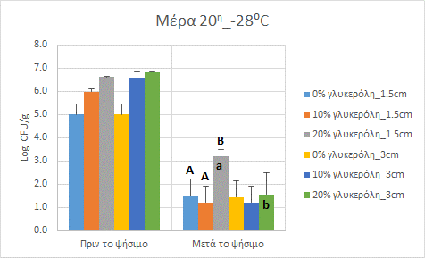 Λιγότερο χρόνο θερμικής επεξεργασίας δέχτηκαν τα μικρά δείγματα και σε συνδυασμό με την κρυοπροστατευτική δράση του υψηλού ποσοστού της γλυκερόλης (20%), σημειώθηκε μεγαλύτερη επιβίωση. Γράφημα 4.2.3.
