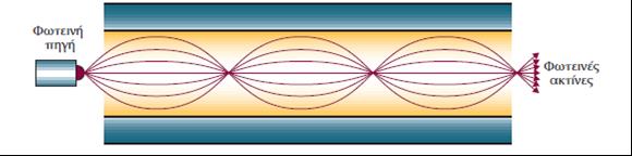 3.5.5 Οπτική Ίνα Βαθμιαίου Δείκτη (Graded Index) Οι ίνες αυτές χαρακτηρίζονται από βαθμιαία μεταβολή του δείκτη διάθλασης του υλικού της κεντρικής ίνας.