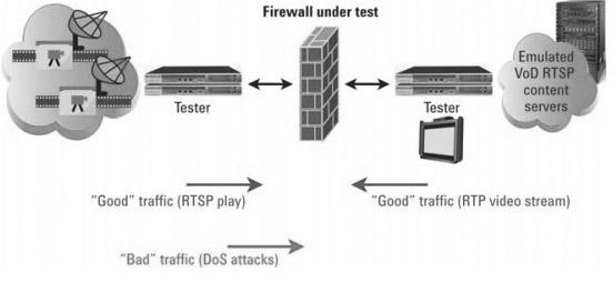 72 ρήκα 9 ν : Application aware firewall Attack ARP Flood Attack : θαηαθιπζκφο ηνπ ππνδηθηχνπ κε αηηήκαηα γηα κία ζπγθεθξηκέλε δηεχζπλζε IP.