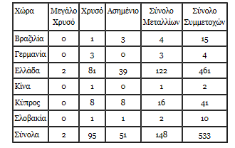 Κατάσταση χωρών και μεταλλίων στον 14 ο Δ.Δ.Ο.Θ. 143 Πίνακας 20 Πηγή: 14ΟΣ ΔΙΕΘΝΗΣ ΔΙΑΓΩΝΙΣΜΟΣ ΟΙΝΟΥ ΘΕΣΣΑΛΟΝΙΚΗΣ, 7.3.2014. Στο http://www.hommemagazine.gr/article.asp?