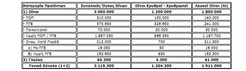 χρόνων. 186 Μετέπειτα, γίνεται σχολιασμός της παραγωγής των κατηγοριών και τύπων, στο πέρας των Ελληνική οινοπαραγωγή (1.000hl), 2000-2012 Πίνακας 29 Πηγή: Nick Malkoutzis, (October 2013).