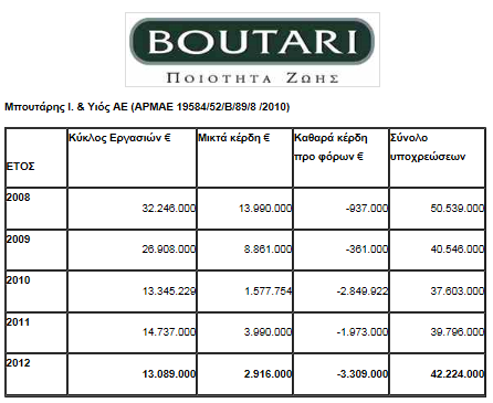 Οινοποιείο CAVINO, 2008-2012 190 Πίνακας 35 Πηγή: Λεωνίδας Κουμάκης, (26 Αυγούστου 2013).
