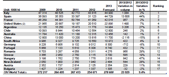 Αμπελοκτήματα εκτός Ευρώπης, 2010-2013 20 Πίνακας 2 Πηγή: The wine market: evolution and trends, May 2014. OIV. Στο http://www.google.