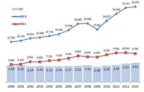 Παγκόσμιο εμπόριο κρασιού, 2000-2013 24 Διάγραμμα 4 Πηγή: The wine market: evolution and trends, May 2014. OIV. Στο http://www.google.