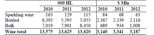 ΕΕ-27, Εισαγωγές κρασιού ως προς τύπο, 2010-2012 29 Πίνακας 12 Πηγή: Wine Annual Report and Statistics, EU-27, 2/25/2013, IT1307, GAIN Report. Στο http://gain.fas.usda.