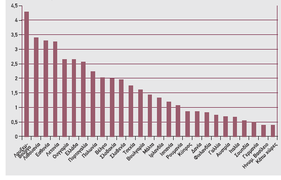 35 Οι διαφορές όμως από κράτος σε κράτος παραμένουν σημαντικές, με το Βέλγιο και τη Δανία να συνεισφέρουν περισσότερο από 1,4% του ΑΕΠ τους, ενώ από τις μεγαλύτερες χώρες η Γαλλία συνεισφέρει το