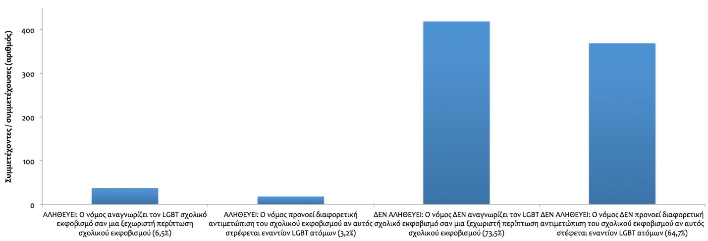 Καλύτερη γνώση σε σχέση με τα LGBT δικαιώματα φαίνεται να είχαν οι συμμετέχοντες όσον αφορά άλλους τομείς πέραν από την εκπαίδευση, την απασχόληση και το επάγγελμα.