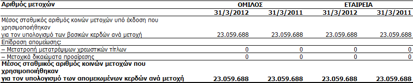 9. Θέξδε αλά κεηνρή θαη Κεξίζκαηα Βαζηθά Σα βαζηθά θέξδε αλά κεηνρή ππνινγίδνληαη δηαηξψληαο ην θέξδνο ή ηε δεκία πνπ αλαινγεί ζηνπο θαηφρνπο θνηλψλ κεηνρψλ ηεο κεηξηθήο νηθνλνκηθήο νληφηεηαο κε ην