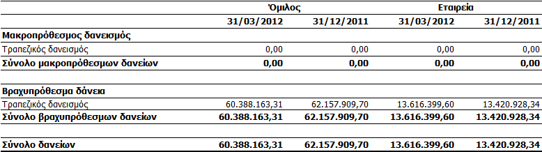 11.1. Ππλαιιαγέο κε βαζηθά δηνηθεηηθά ζηειέρε Οη ακνηβέο ησλ κειψλ ηνπ Γηνηθεηηθνχ πκβνπιίνπ θαη ινηπψλ δηεπζπληηθψλ ζηειερψλ γηα ην Α Σξίκελν 2012 αλαιχνληαη σο αθνινχζσο: Σελ 1.11.2011 ην Γ.