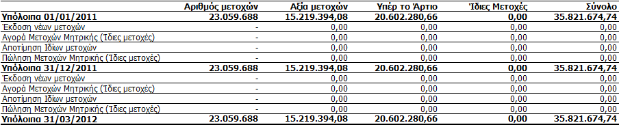 13. Καθξνπξόζεζκεο ππνρξεώζεηο πξνο ζπλδεδεκέλα κέξε Αθνξά εθδνζέληα Οκνινγηαθά δάλεηα σο θαησηέξσ: 15/12/2008 2.068.558,75 Λήμεο 15/12/2013 18/12/2008 1.700.000,00 «18/12/2013 29/12/2008 5.500.