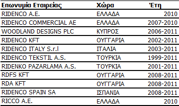 16. Αλέιεγθηεο θνξνινγηθά ρξήζεηο Οη αλέιεγθηεο θνξνινγηθέο ρξήζεηο ησλ εηαηξεηψλ ηνπ Οκίινπ έρνπλ σο εμήο: Γηα ην νηθνλνκηθφ έηνο 2002 ζηα πιαίζηα θνξνινγηθνχ ειέγρνπ ηεο RIDENCO AE επηβιήζεθε