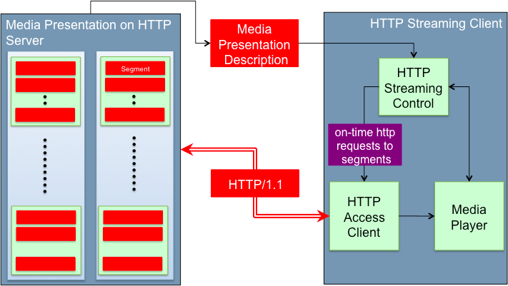 Δηθόλα 6:Ο ηξόπνο ιεηηνπξγίαο ηνπ πξσηνθόιινπ (Πεγή: [DASH]) πλνπηηθά ηα πιενλεθηήκαηα ηνπ Adaptive Streaming πάλσ απφ HTTP (DASH) είλαη: Μπνξεί λα ρξεζηκνπνηεζεί ε ήδε ππάξρνπζα ππνδνκή (HTTP server