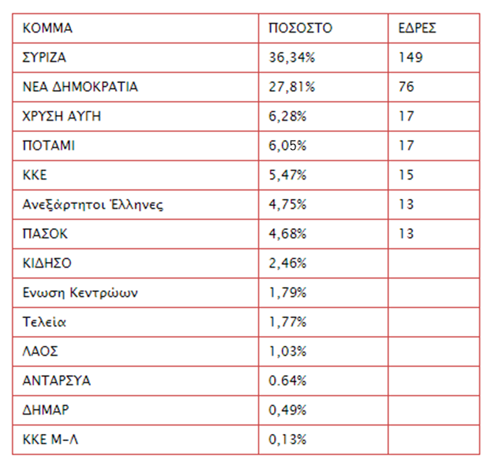 ΠΟΛΙΤΙΚΗ Βουλευτικές εκλογές 2015: ΚΑΘΑΡΗ ΝΙΚΗ ΓΙΑ ΤΟΝ ΣΥΡΙΖΑ ΜΕ ΠΟΛΙΤΙΚΟ ΚΑΙ ΟΧΙ ΘΡΗΣΕΥΤΙΚΟ ΟΡΚΟ ΟΡΚΙΣΤΗΚΕ ΠΡΩΘΥΠΟΥΡΓΟΣ Ο ΑΛΕΞΗΣ ΤΣΙΠΡΑΣ Ο πλέον πρωθυπουργός της χώρας Αλέξης Τσίπρας ορκίστηκε