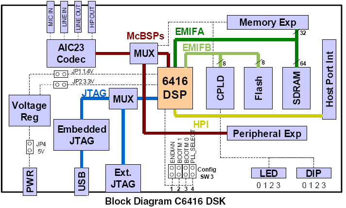 24 DSK μέσω του 32-bit EMIF (External Memory Interface) όπως φαίνεται στο Σχήμα 1.14, που παρουσιάζεται το block διάγραμμα του DSK C6416.