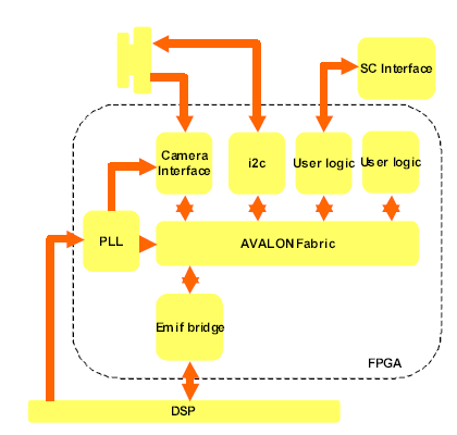 38 Σχήμα 2.9. Το Block διάγραμμα της DSKeye Η πρόσβαση στους καταχωρητές του αισθητήρα επιτυγχάνεται με το σειριακό πρωτόκολλο I C της Phillips.