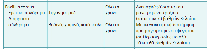 Κεφάλαιο 4. Σύστηµα Τροφοδοσίας και Μαζική Εστίαση στην Ε.Φ. εντεροτοξίνες HBL, Nhe και CytΚ είναι οι αιτιολογικοί παράγοντες στην πρόκληση της διαρροϊκής νόσου.