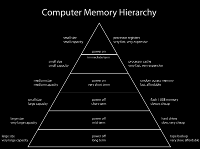 Παρατήρηση: Οι περισσότεροι από τους σύγχρονους ηλεκτρονικούς υπολογιστές λειτουργούν σύμφωνα με την εξής λογική: μεταφέρουν δεδομένα από την κεντρική μνήμη στους καταχωρητές, κάνουν τις διάφορες