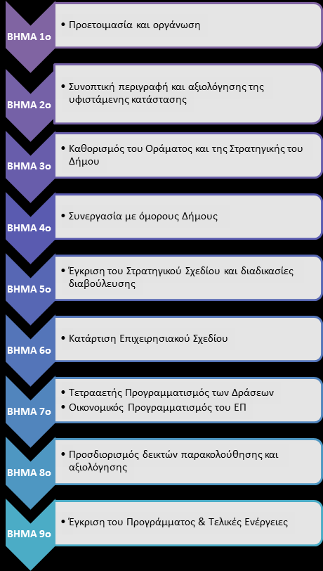 2.2 Βήματα κατάρτισης του Επιχειρησιακού Προγράμματος Αλληλουχία των βημάτων για το σχεδιασμό, την εκπόνηση και την ολοκλήρωση του Επιχειρησιακού Προγράμματος του Δήμου παρουσιάζεται στο διάγραμμα