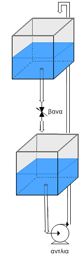 3.2 ΔΙΑΤΑΞΗ ΔΟΧΕΙΩΝ - ΑΝΤΛΙΑΣ Σχιμα 3.7 Διάταξθ δοχείων-αντλίασ Θ διάταξθ αυτι αποτελείται από δυο δοχεία, μια αντλία,μια θλεκτροβάνα και ςωλινεσ νεροφ.