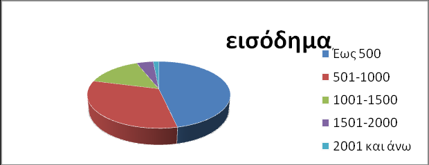 Γράφημα 6.5:επαγγελματική απασχόληση Στην ερώτηση 6, που αφορά το μηνιαίο εισόδημα το 79% των συμμετεχόντων δήλωσαν εισόδημα έως 1000. Πίνακας 6.